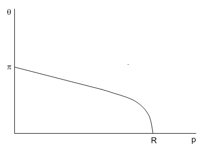 К вычислению сечения на обрезанном потенциале 1/r^2